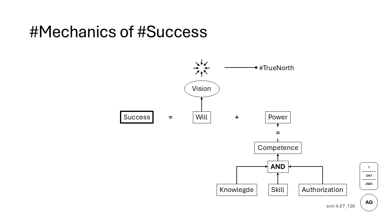 Unlocking Success: Align Vision with Will AND Power